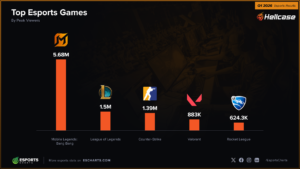 Top games by live viewership in Q1 2026