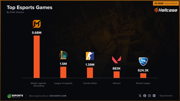 Top games by live viewership in Q1 2026