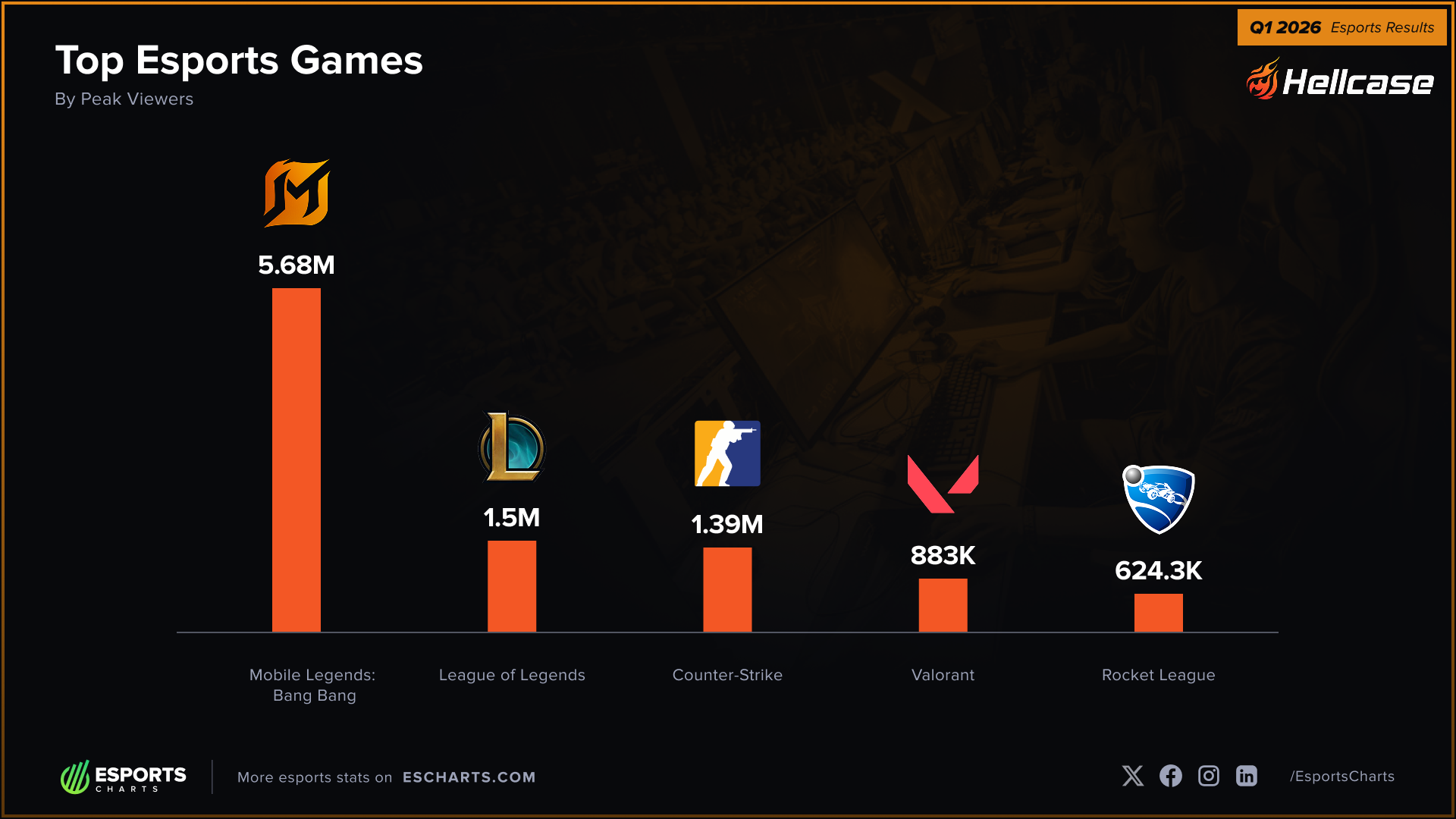 Top games by live viewership in Q1 2026